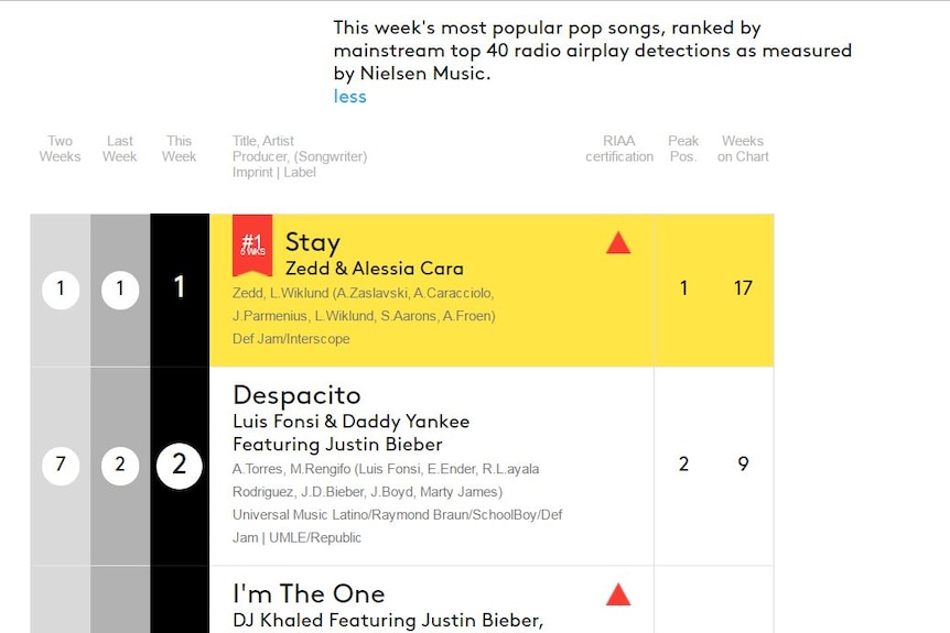 The top three spots of the US mainstream top 40 charts, showing Stay, by Zedd and Alessia Carr, at the top