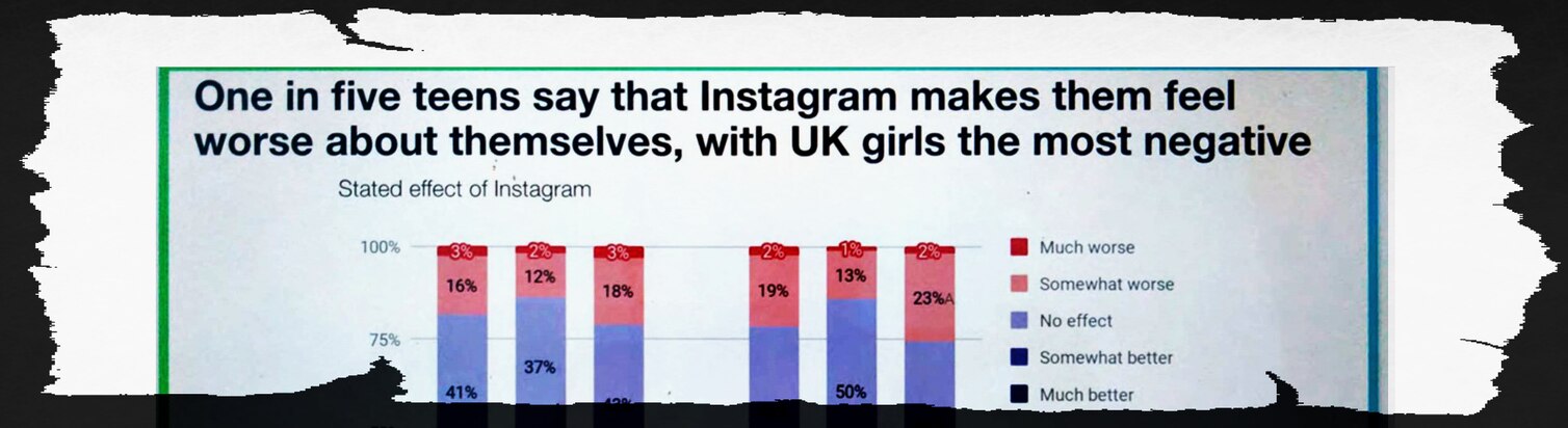 Un Graphique Sur L'Image Corporelle Des Filles D'Un Rapport Interne De Facebook