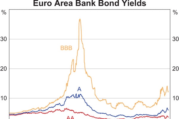 Euro area bank bond yields