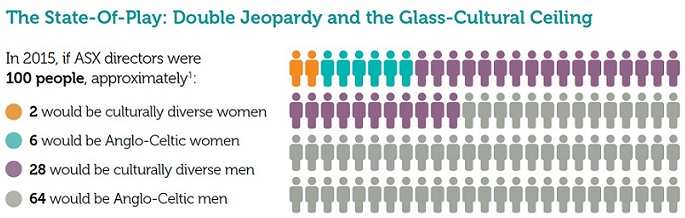 In 2015, if ASX directors were 100 people, approximately two would be culturally diverse women.