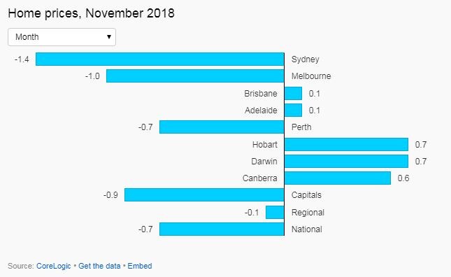 House price movement, November 2018.