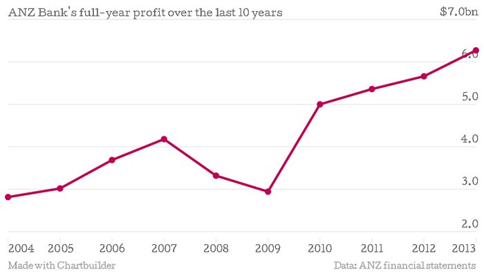 Chart shows full-year statutory profit levels for ANZ Bank since 2004.