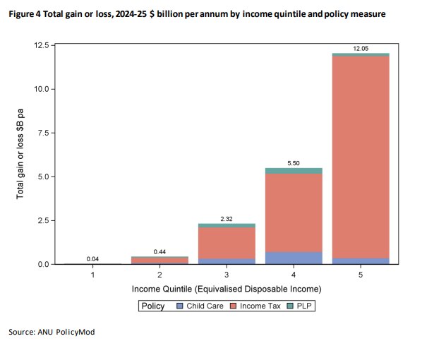 Ben Phillips total gain or loss 2022-23 budget