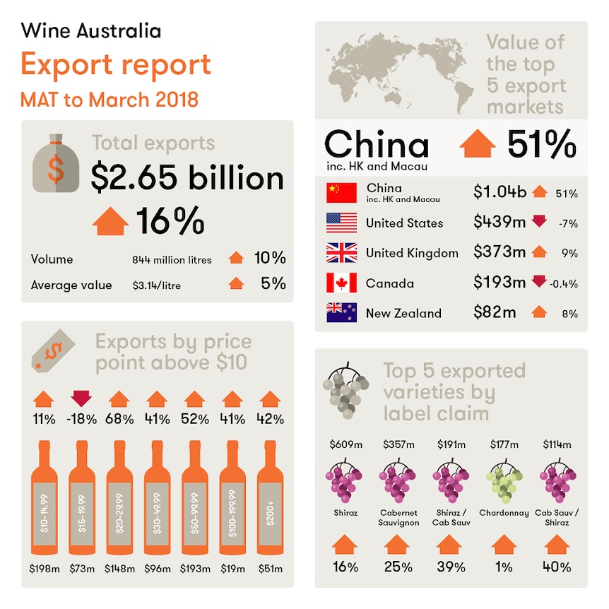 Statistics from Wine Australia regarding export data.
