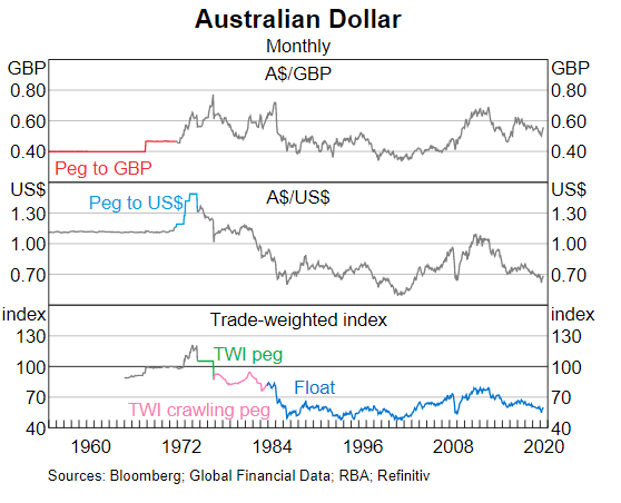 Pegs and floating the dollar