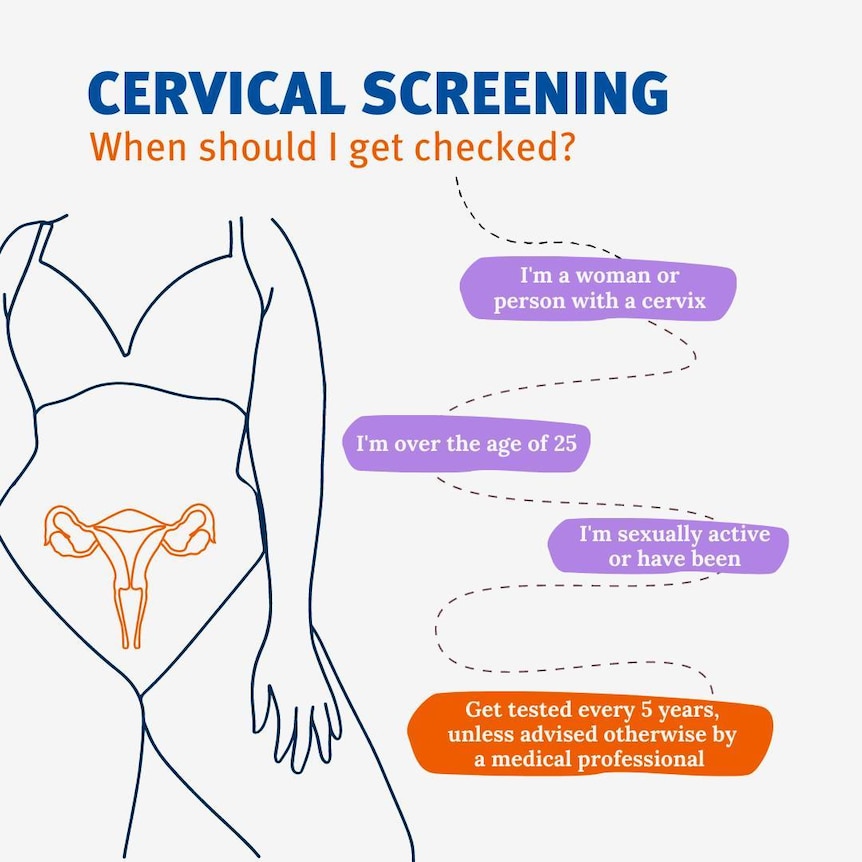 A illustration shows that people with a cervix should screen for cancer if they're over 25 and have been sexually active