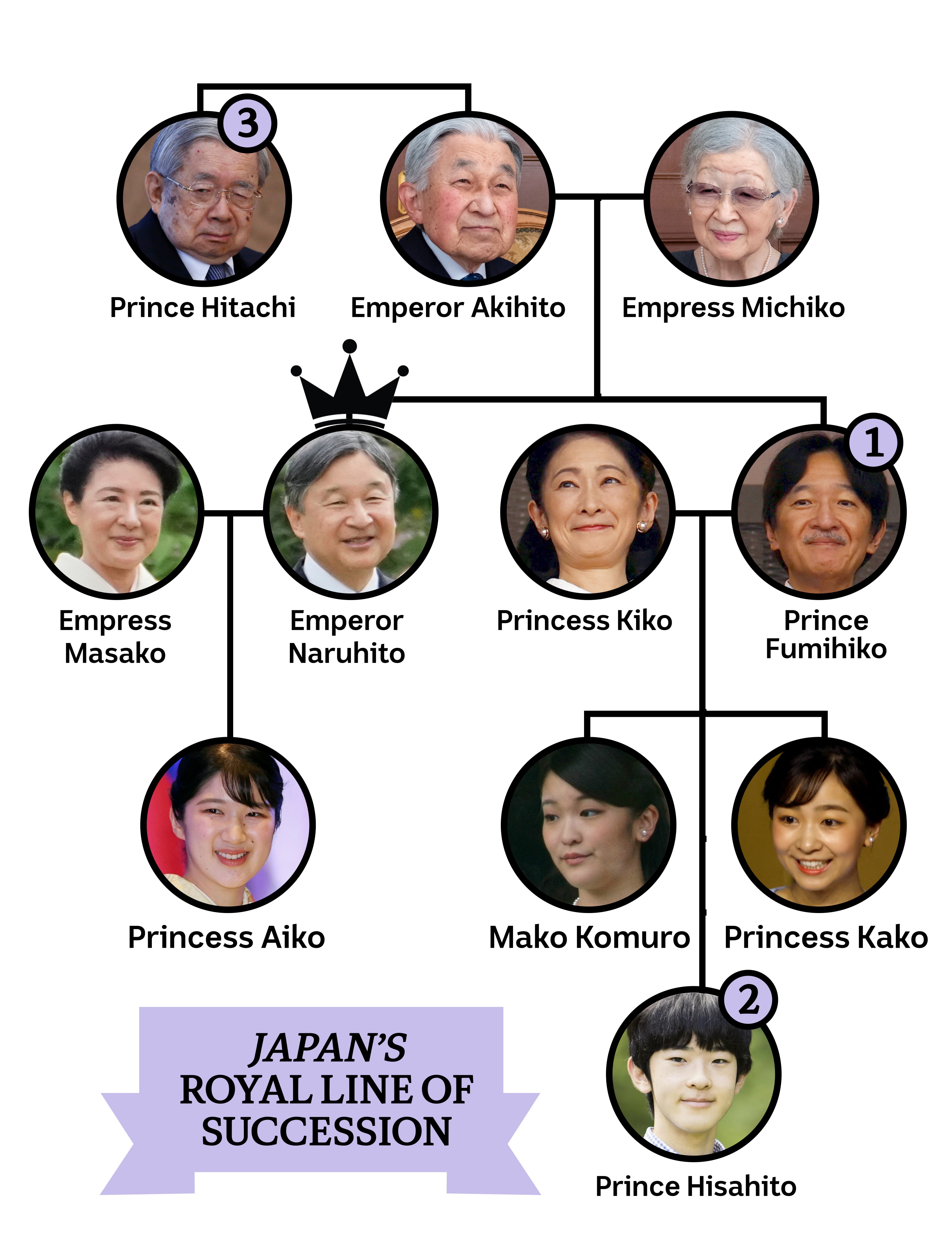 A map of the members of Japan's imperial family.