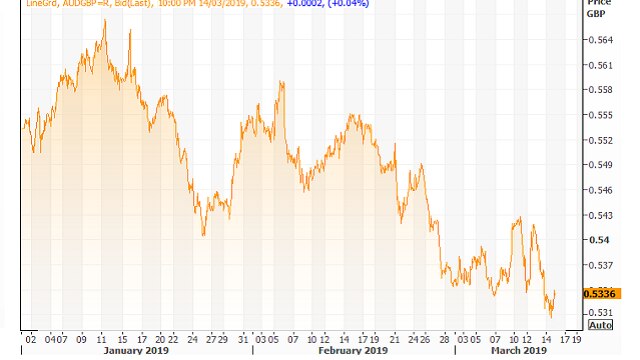 $A vs Great Britain Pound