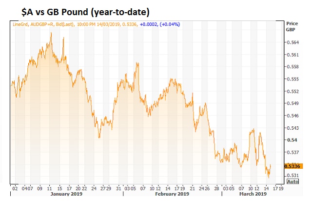 $A vs Great Britain Pound