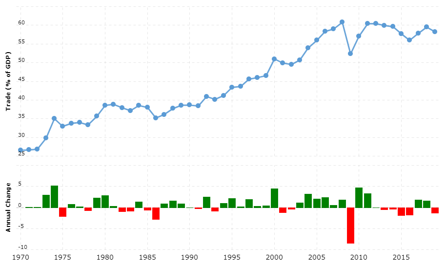 Global trade as share of GDP