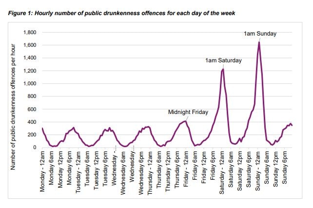 A graph displaying the hourly number of public drunkenness offences displays spikes at 1:00am on Saturdays and Sundays.