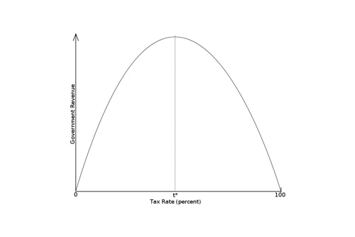 Laffer's curve