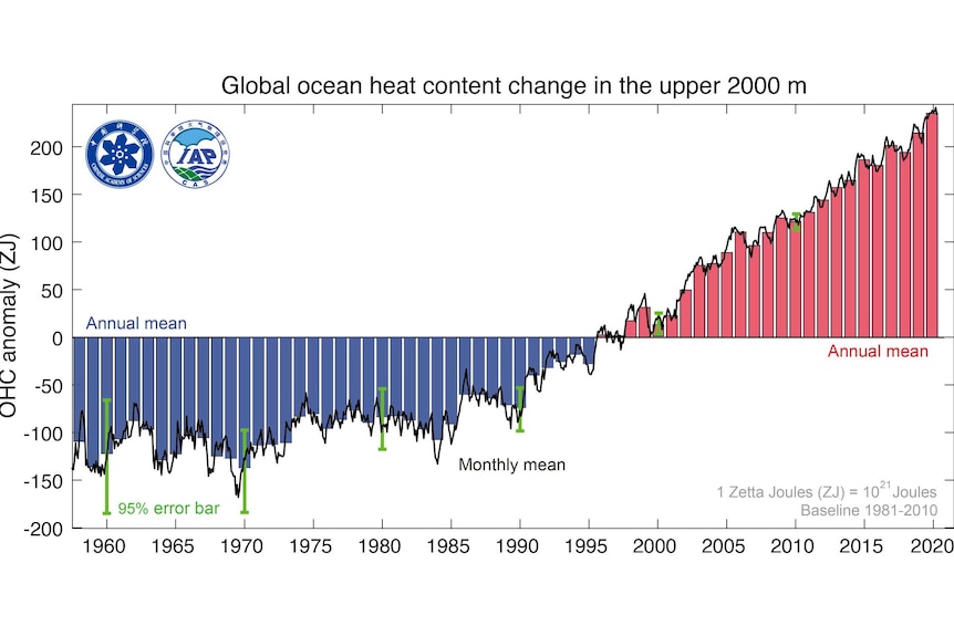 A graph showing the rising temperature of the world's oceans.