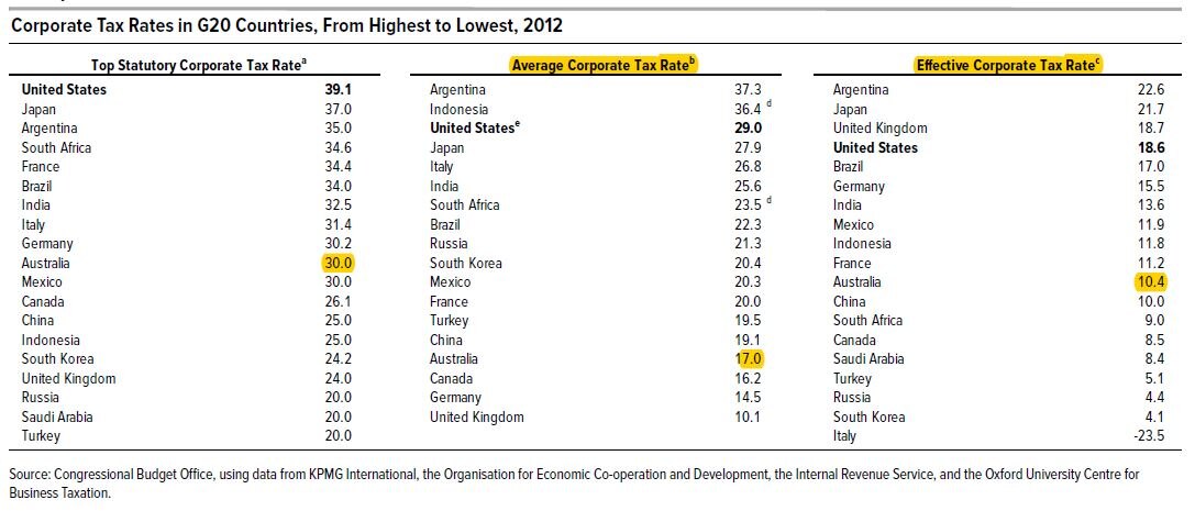 Corporate tax rates in G20 countries, 2012