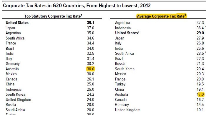 Corporate tax rates in G20 countries, 2012