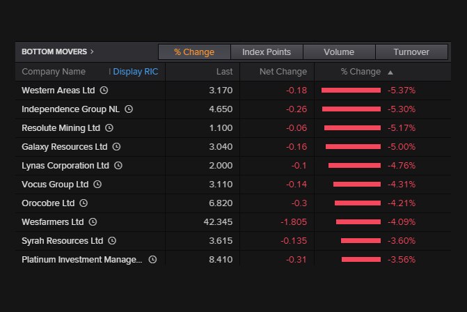 The weakest performers on the ASX 200 were mainly mining stocks on February 5.