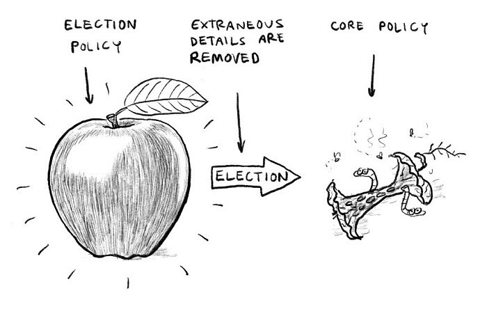 A satirical illustration using an apple to show how policies can decay over time.