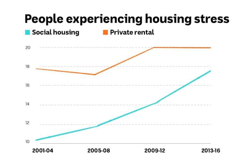 Graph demonstrating the increase in the number of Australians experiencing housing stress between 2001 and 2016.