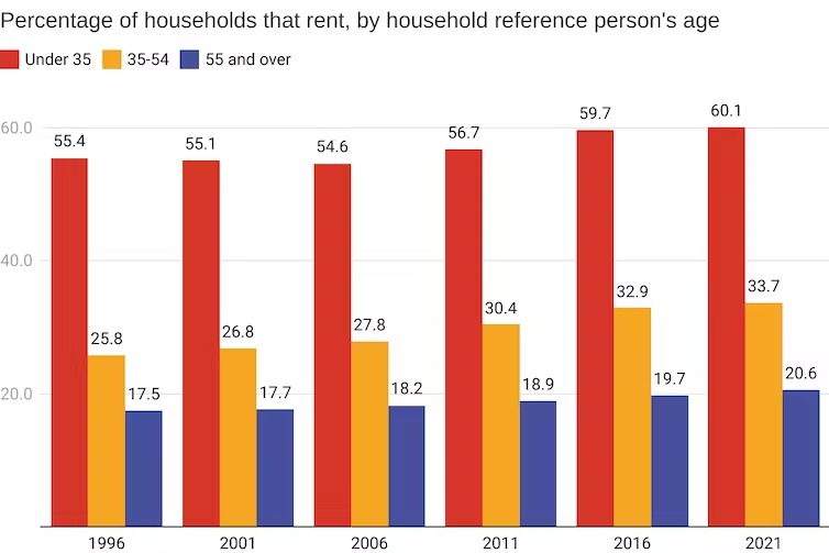 A graph showing the amount of people renting in each age group has gone up in last 25 years