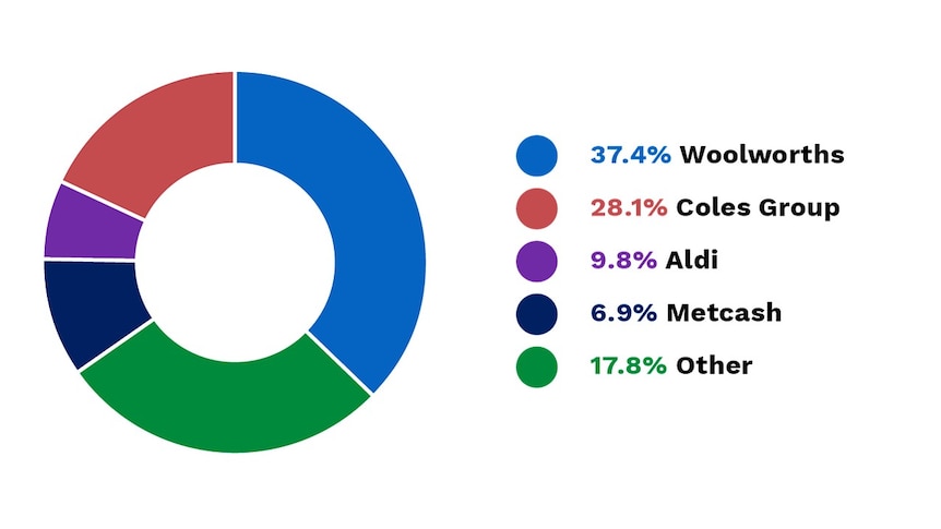 a pie chart in colour