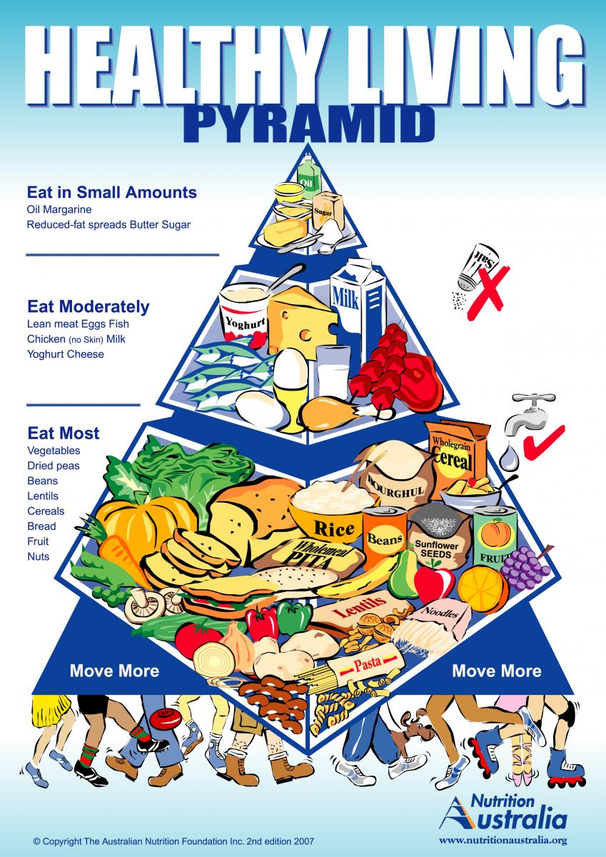 New food pyramid released for healthy eating ABC Radio National