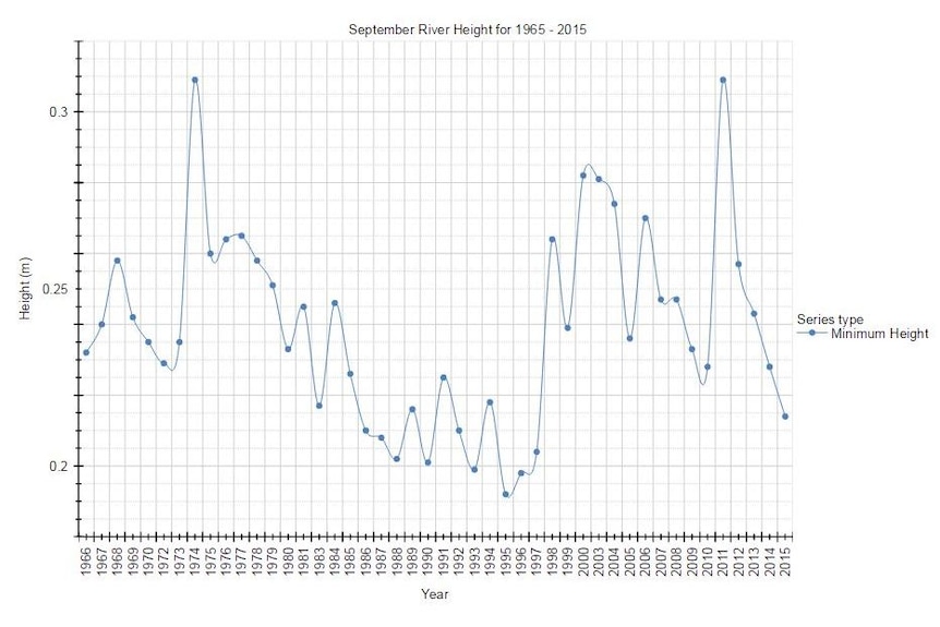 a graph showing the height of the Katherine River during September