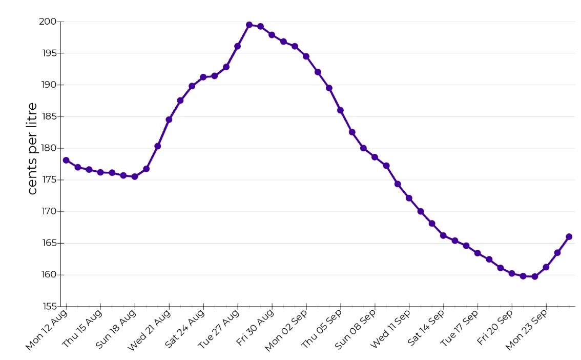 A graph showing petrol prices slowing rising after days of decreasing 