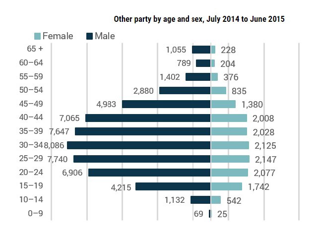 A break-down of family violence perpetrators in Victoria from July 2014 to June 2015.