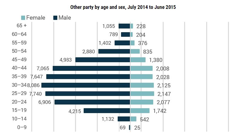 A break-down of family violence perpetrators in Victoria from July 2014 to June 2015.