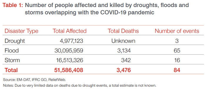 Table showing the number of people affected by both covid and drought floods and storms.