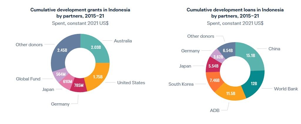 Pinjaman dan Hibah untuk Indonesia