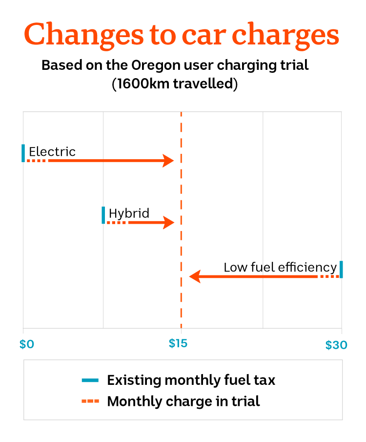 Chart showing how in the Oregon user charging trial low fuel efficiency cars actually paid less in monthly charges.