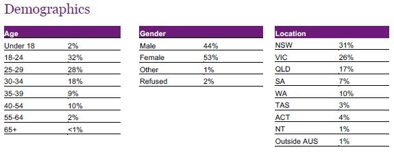A table of the demographics used in the first phase of triple j's Hottest 100 survey research