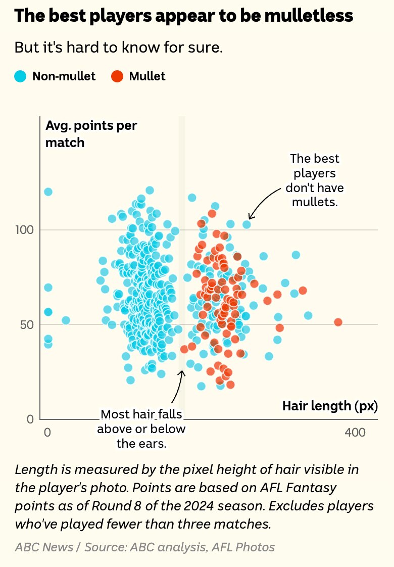 A scatterplot show player performance in relation to hair length. There is no obvious trend.
