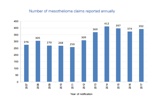 Mesothelioma claims by year