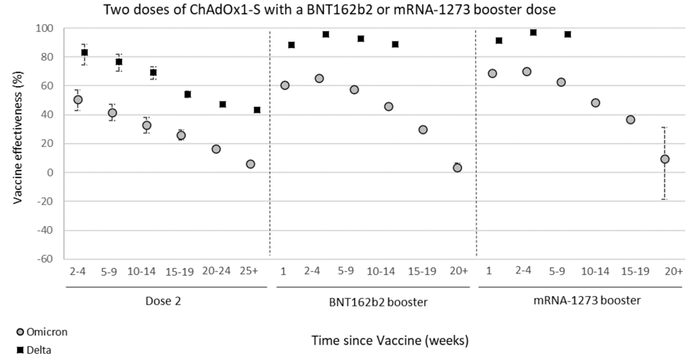 Graph shows vaccine effectiveness rates are against Omicron compared to Delta.