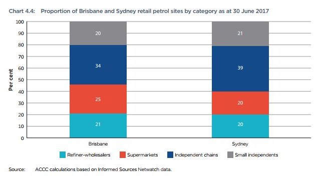 Graph showing the proportional breakdown of petrol retailers in Sydney and Brisbane.