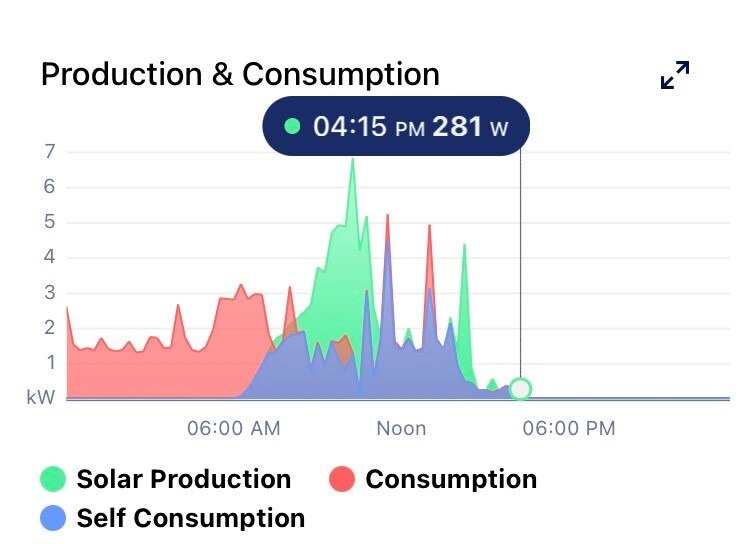 The green line showing solar production plummets just before midday