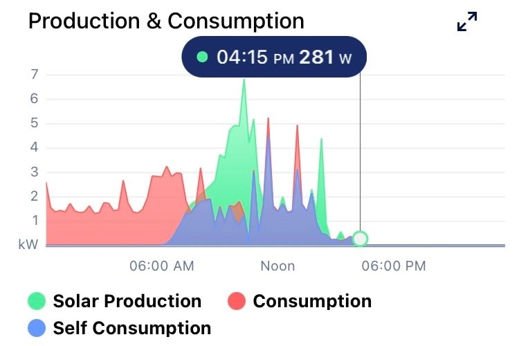 The green line showing solar production plummets just before midday