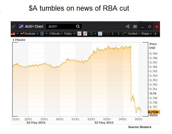 Graph showing a tumble for the Australian dollar after news of an RBA cut.