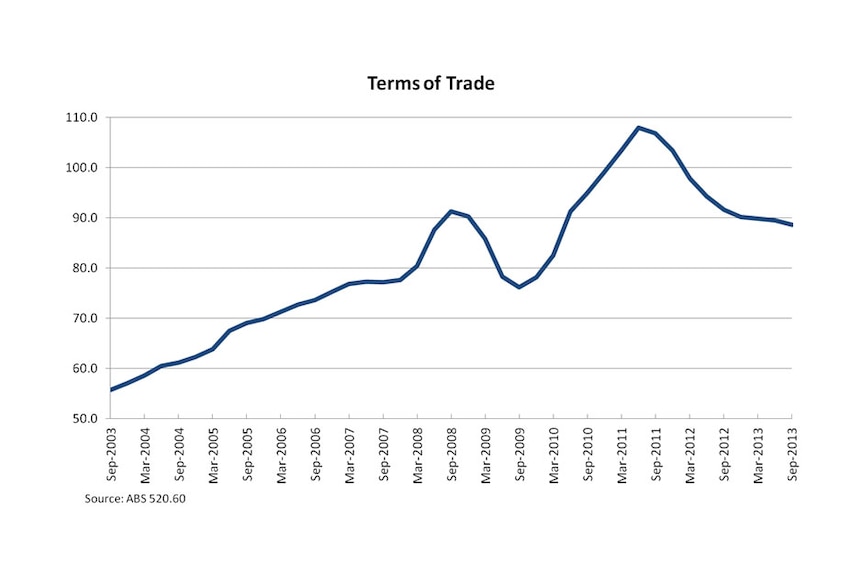 Terms of trade