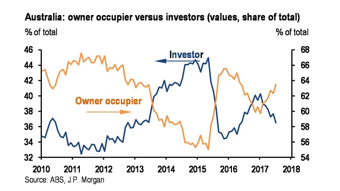A graphic comparing the market shares of investor and owner-occupier loans.