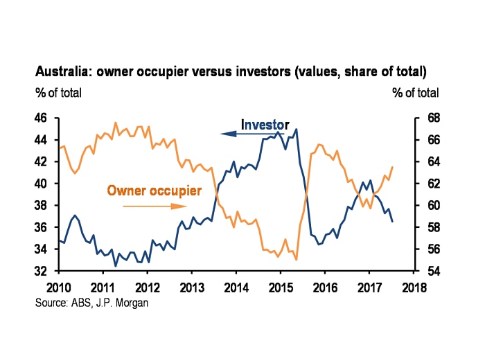 A graphic comparing the market shares of investor and owner-occupier loans.