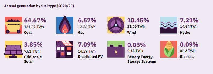 Generation of fuel type AEMO