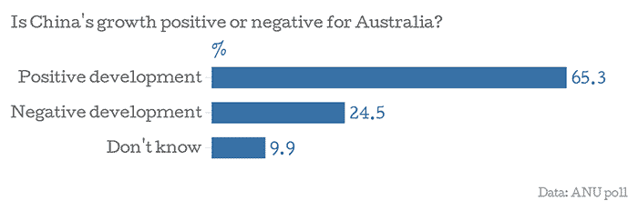Chart: Is China's growth a positive for Australia?