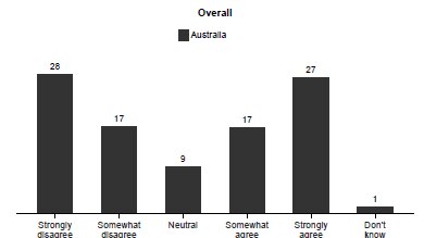 Vote Compass data shows Australians' views on turning back asylum seeker boats.