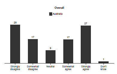 Vote Compass data shows Australians' views on turning back asylum seeker boats.