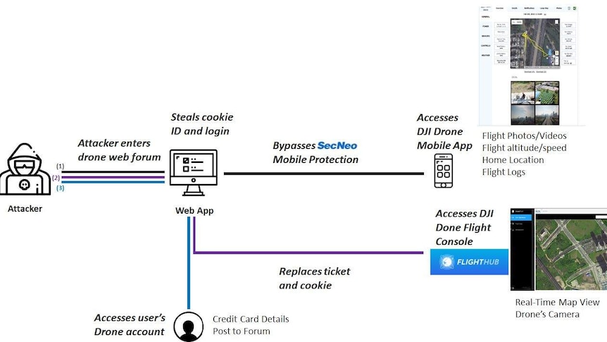 Flow chart showing a vulnerability in DJI