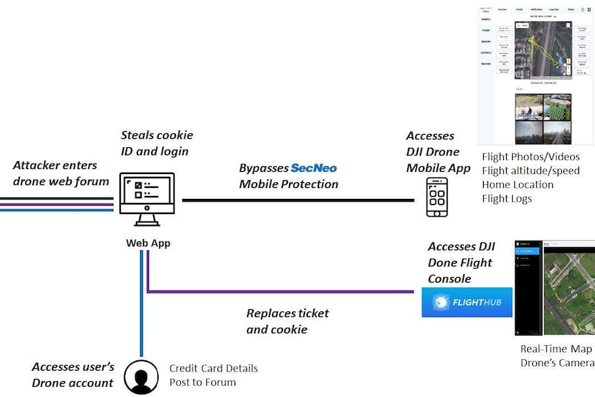 检查站的流程图显示了黑客是如何渗透到大疆用户的帐户的。