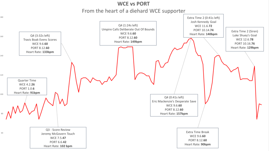 A graph showing the heart rate of ABC's Jake Sturmer during the West Coast - Pt Adelaide game.